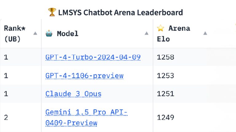 From GPT-4 to Llama 3 LMSYS Chatbot Arena Ranks Top LLMs